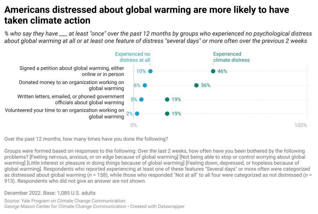 This bar chart shows the percentage of Americans who say they have done various climate actions at least “once” over the past 12 months by groups who experienced no psychological distress about global warming at all or at least one feature of distress “several days” or more often over the previous 2 weeks. Americans who are distressed about global warming are more likely to have engaged in climate action over the past 12 months. Data: Climate Change in the American Mind, December 2022. Refer to the data tables in the Methods section in the Climate Note for all percentages.