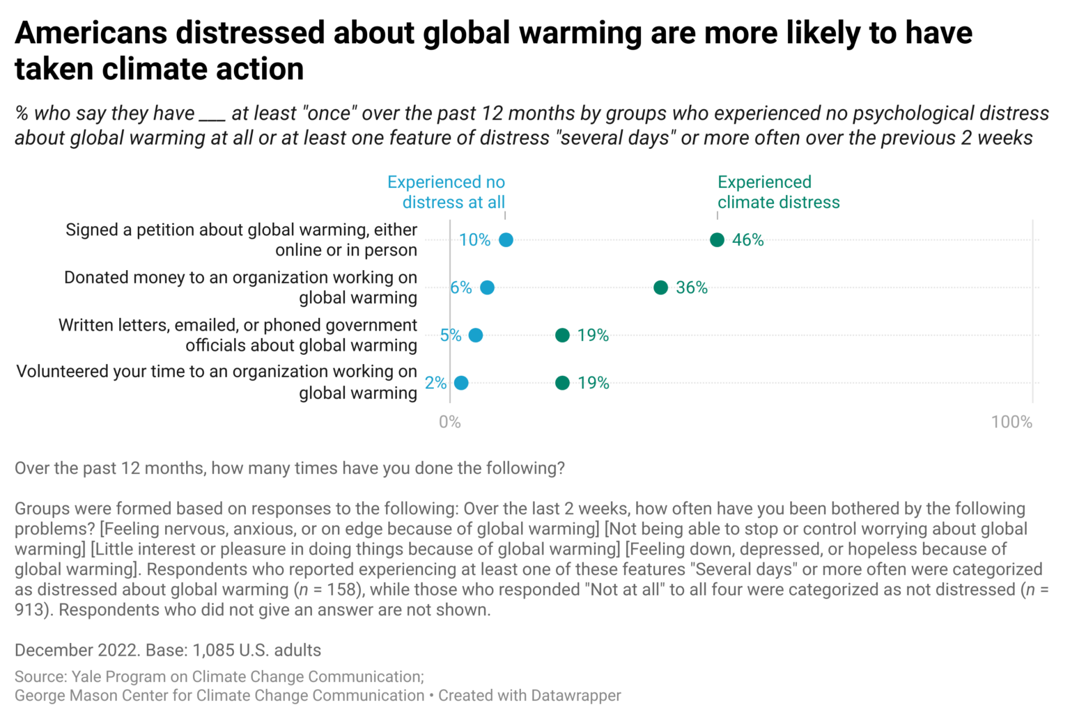 is-distress-about-climate-change-associated-with-climate-action-yale