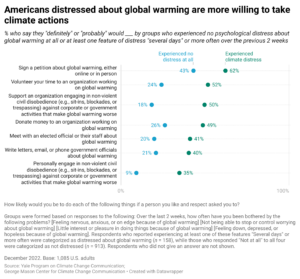 This bar chart shows the percentage of Americans who say they “definitely” or “probably” would do various climate actions by groups who experienced no psychological distress about global warming at all or at least one feature of distress “several days” or more often over the previous 2 weeks. Americans who are distressed about global warming are more likely to say they would engage in climate action. Data: Climate Change in the American Mind, December 2022. Refer to the data tables in the Methods section in the Climate Note for all percentages.