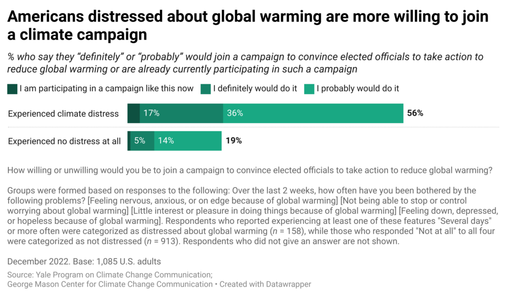 This bar chart shows the percentage of Americans who say they “definitely” or “probably” would join a campaign to convince elected officials to take action to reduce global warming or are already currently participating in such a campaign by groups who experienced no psychological distress about global warming at all or at least one feature of distress “several days” or more often over the previous 2 weeks. Americans who are distressed about global warming are more likely to say they would join a climate campaign. Data: Climate Change in the American Mind, December 2022. Refer to the data tables in the Methods section in the Climate Note for all percentages.