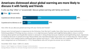 This bar chart shows the percentage of Americans who say they “often” or “occasionally” discuss global warming with family and friends by groups who experienced no psychological distress about global warming at all or at least one feature of distress “several days” or more often over the previous 2 weeks. Americans who are distressed about global warming are more likely to discuss global warming with family and friends. Data: Climate Change in the American Mind, December 2022. Refer to the data tables in the Methods section in the Climate Note for all percentages.