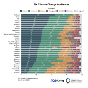 This bar chart shows how the Global Warming’s Six Audiences differ across Europe. Portugal has the largest proportion of Alarmed, while Czechia has the smallest. Data: An international survey conducted in Spring 2022 in collaboration with Yale Program on Climate Change Communication and Data for Good at Meta.
