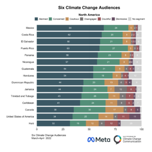 This bar chart shows how the Global Warming’s Six Audiences differ across North America. Mexico has the highest percentage of Alarmed respondents and is among the countries with the highest percentage globally. Data: An international survey conducted in Spring 2022 in collaboration with Yale Program on Climate Change Communication and Data for Good at Meta.