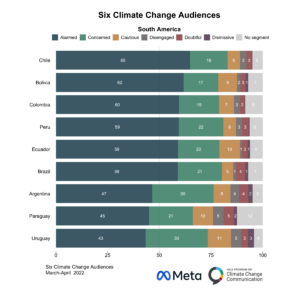 This bar chart shows how the Global Warming’s Six Audiences differ across South America. Chile has the highest proportion of Alarmed respondents, while Uruguay has the lowest. Data: An international survey conducted in Spring 2022 in collaboration with Yale Program on Climate Change Communication and Data for Good at Meta.