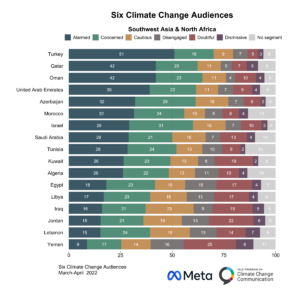 This bar chart shows how the Global Warming’s Six Audiences differ across Southwest Asia and North Africa. Turkey stands out as the only country where about half of the respondents are Alarmed. In contrast, only one in ten respondents in Yemen are Alarmed. Data: An international survey conducted in Spring 2022 in collaboration with Yale Program on Climate Change Communication and Data for Good at Meta.