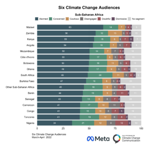 This bar chart shows how the Global Warming’s Six Audiences differ across Sub-Saharan Africa. Malawi has the highest percentage of Alarmed respondents and Nigeria – Africa’s top oil producer – has the smallest proportion of Alarmed respondents. Data: An international survey conducted in Spring 2022 in collaboration with Yale Program on Climate Change Communication and Data for Good at Meta.