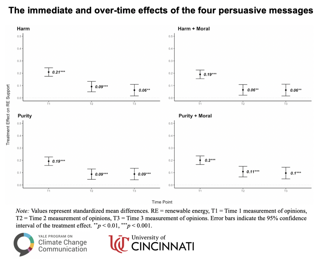 Displays standardized treatment effects for all four treatment conditions across three time points each. The Harm condition had an effect of 0.21 at Time 1, 0.09 at Time 2, and 0.06 at Time 3. The Harm + Moral condition had an effect of 0.19 at Time 1, 0.06 at Time 2, and 0.06 at Time 3. The Purity condition had an effect of 0.19 at Time 1, 0.09 at Time 2, and 0.09 at Time 3. The Purity + Moral condition had an effect of 0.20 at Time 1, 0.11 at Time 2, and 0.10 at Time 3.