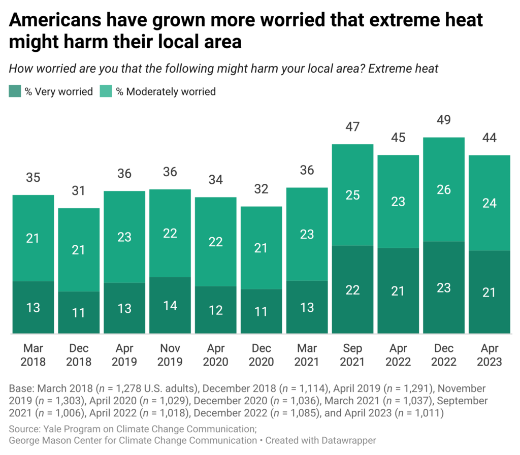 This bar chart shows the percentage of the U.S. population who say they are worried that extreme heat might harm their local area over time by survey wave (2018-2023). Americans have grown more worried that extreme heat might harm their local area. Data: Eleven waves of Climate Change in the American Mind survey data spanning March 2018 to April 2023. Refer to the data tables in the Methods section in the Climate Note for all percentages.