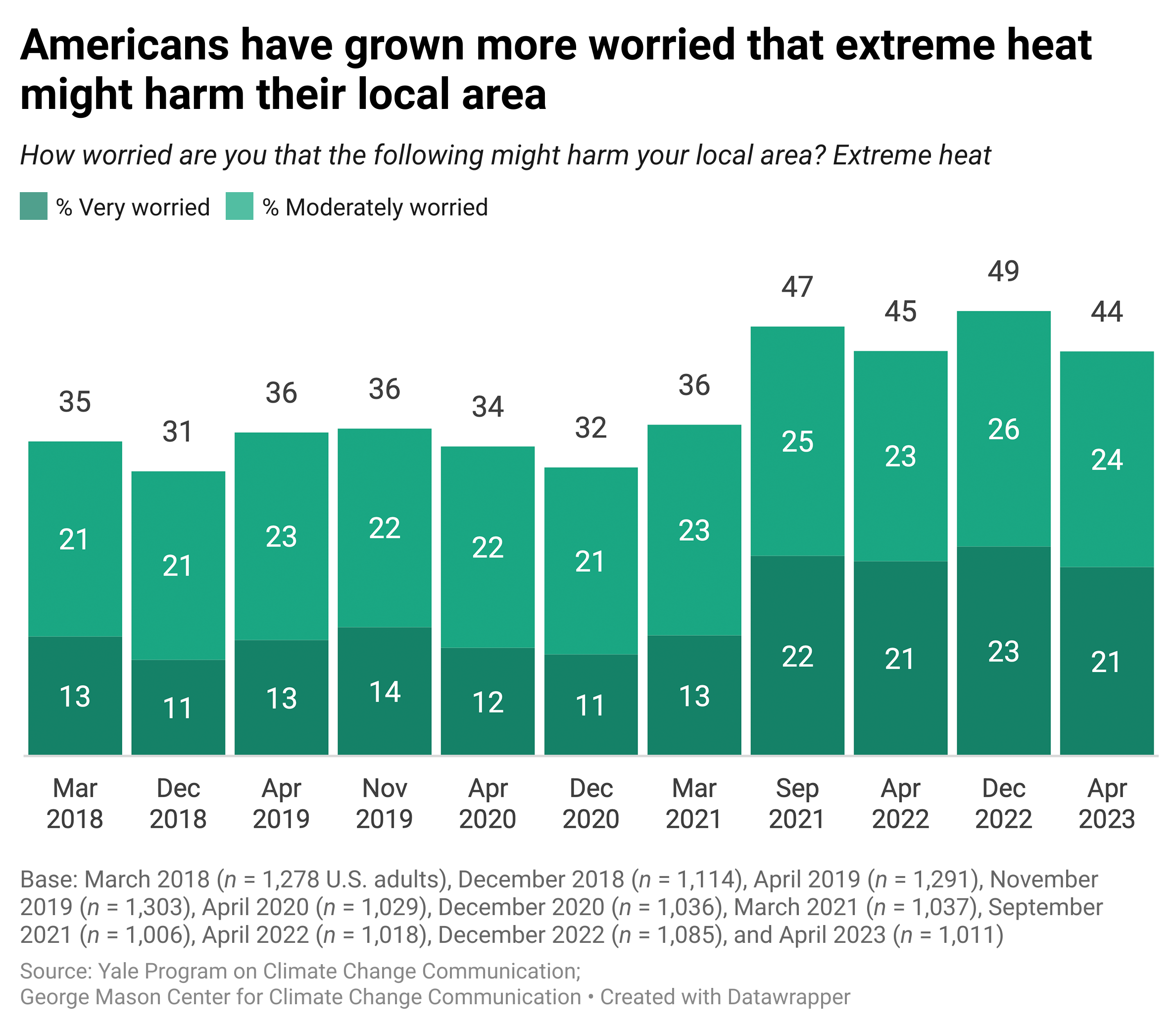 Americans are becoming more worried about extreme heat - Yale Program on  Climate Change Communication