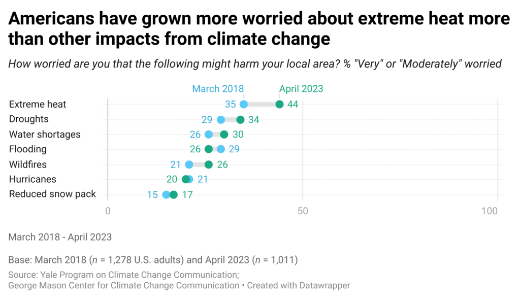 This bar chart shows the percentage of the U.S. population who say they are 'very' or 'moderately' worried that environmental problems might harm their local area over time by survey wave (2018-2023). Americans have grown more worried about extreme heat more than other impacts from climate change. Data: Climate Change in the American Mind, March 2018 and April 2023. Refer to the data tables in the Methods section in the Climate Note for all percentages.