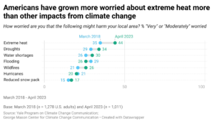 This bar chart shows the percentage of the U.S. population who say they are 'very' or 'moderately' worried that environmental problems might harm their local area over time by survey wave (2018-2023). Americans have grown more worried about extreme heat more than other impacts from climate change. Data: Climate Change in the American Mind, March 2018 and April 2023. Refer to the data tables in the Methods section in the Climate Note for all percentages.