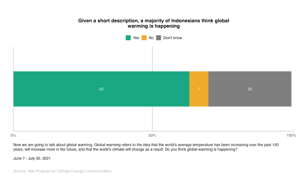This bar chart shows the percentage of Indonesians who think global warming is happening. Given a short description, a majority of Indonesians think global warming is happening. Data: Climate Change in the Indonesian Mind.