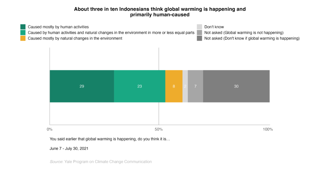This bar chart shows the percentage of Indonesians who think global warming is caused by human activities. About three in ten Indonesians think global warming is happening and primarily human-caused. Data: Climate Change in the Indonesian Mind.
