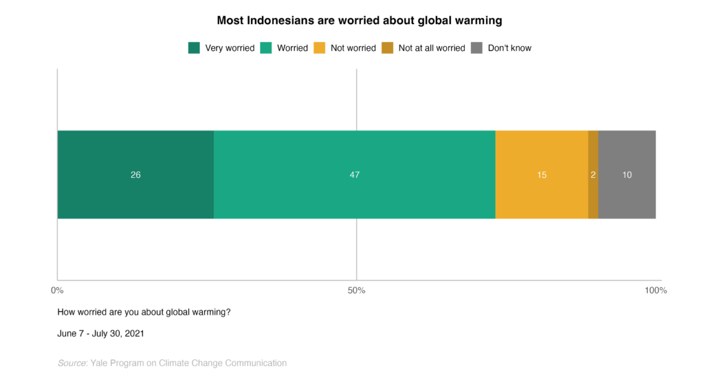 This bar chart shows the percentage of Indonesians who are worried about global warming. Most Indonesians are worried about global warming. Data: Climate Change in the Indonesian Mind.