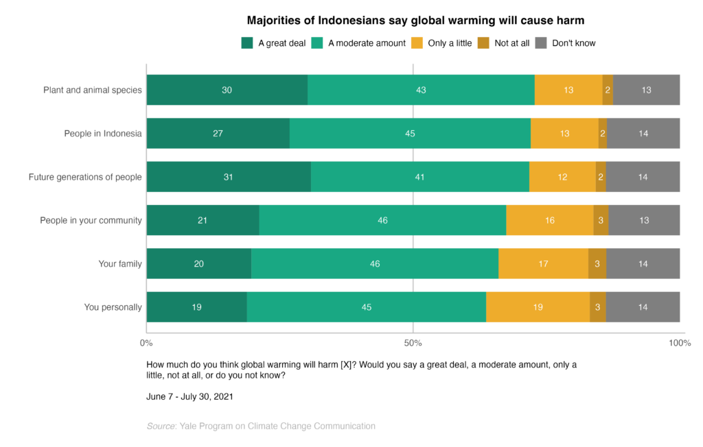 This bar chart shows the percentage of Indonesians who think global warming will cause harm to themselves and others. Majorities of Indonesians say global warming will cause harm. Data: Climate Change in the Indonesian Mind.