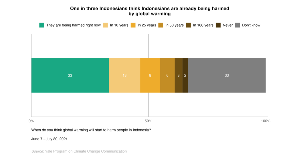This bar chart shows the percentage of Indonesians who think people in Indonesia are being harmed "right now" by global warming. One in three Indonesians think people in Indonesia are already being harmed by global warming. Data: Climate Change in the Indonesian Mind.