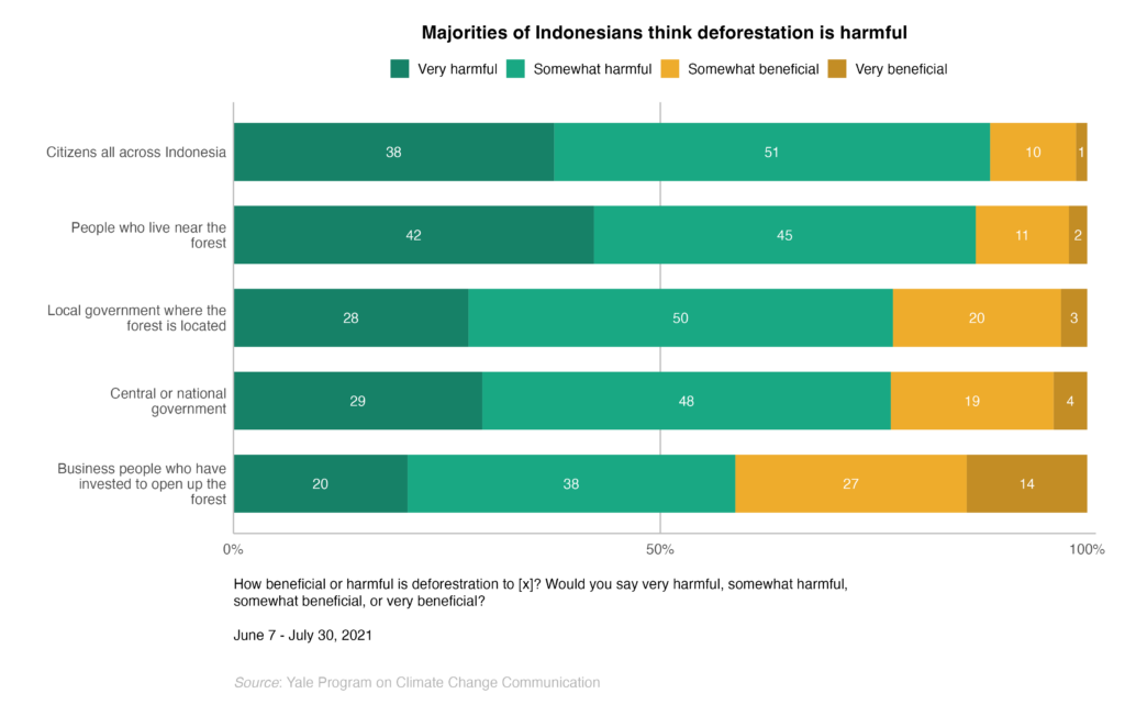 This bar chart shows the percentage of Indonesians who think that deforestation is harmful or beneficial to different groups of people. Majorities of Indonesians think deforestation is harmful. Data: Climate Change in the Indonesian Mind.