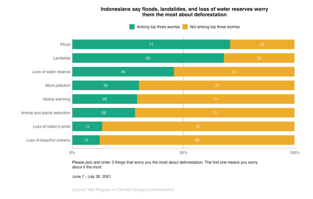 This bar chart shows the percentage of Indonesians who ranked the three things that worry them the most about deforestation. Indonesians say floods, landslides, and loss of water reserves worry them the most about deforestation. Data: Climate Change in the Indonesian Mind.