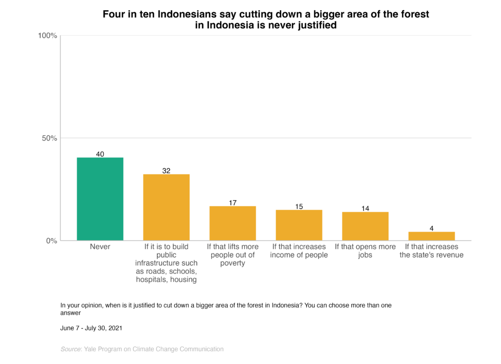 This bar chart shows the percentage of Indonesians who say when it is justified to cut down a bigger area of the forest in Indonesia. Four in ten Indonesians say cutting down a bigger area of the forest in Indonesia is never justified. Data: Climate Change in the Indonesian Mind.