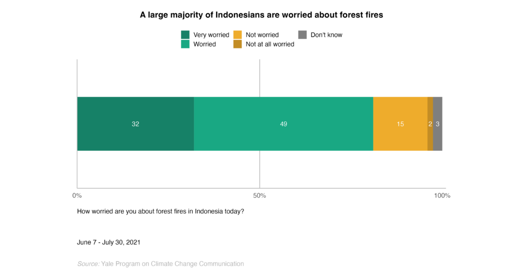 This bar chart shows the percentage of Indonesians who are worried about forest fires in Indonesia today. A large majority of Indonesians are worried about forest fires. Data: Climate Change in the Indonesian Mind.