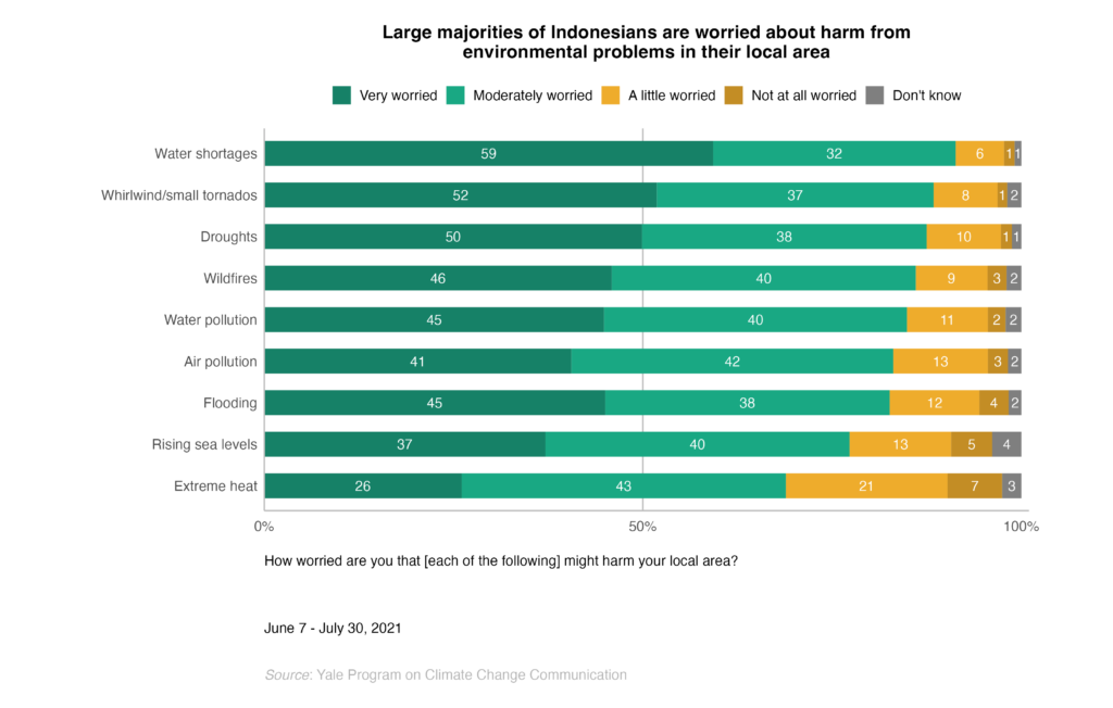 This bar chart shows the percentage of Indonesians who are worried about harm from various environmental problems in their local area. Large majorities of Indonesians are worried about harm from environmental problems in their local area. Data: Climate Change in the Indonesian Mind.