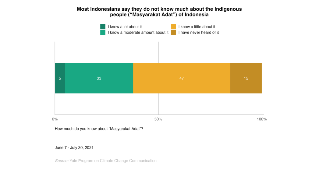 This bar chart shows the percentage of Indonesians who know about the Indigenous people (“Masyarakat Adat”) of Indonesia. Most Indonesians say they do not know much about the Indigenous people (“Masyarakat Adat”) of Indonesia. Data: Climate Change in the Indonesian Mind.