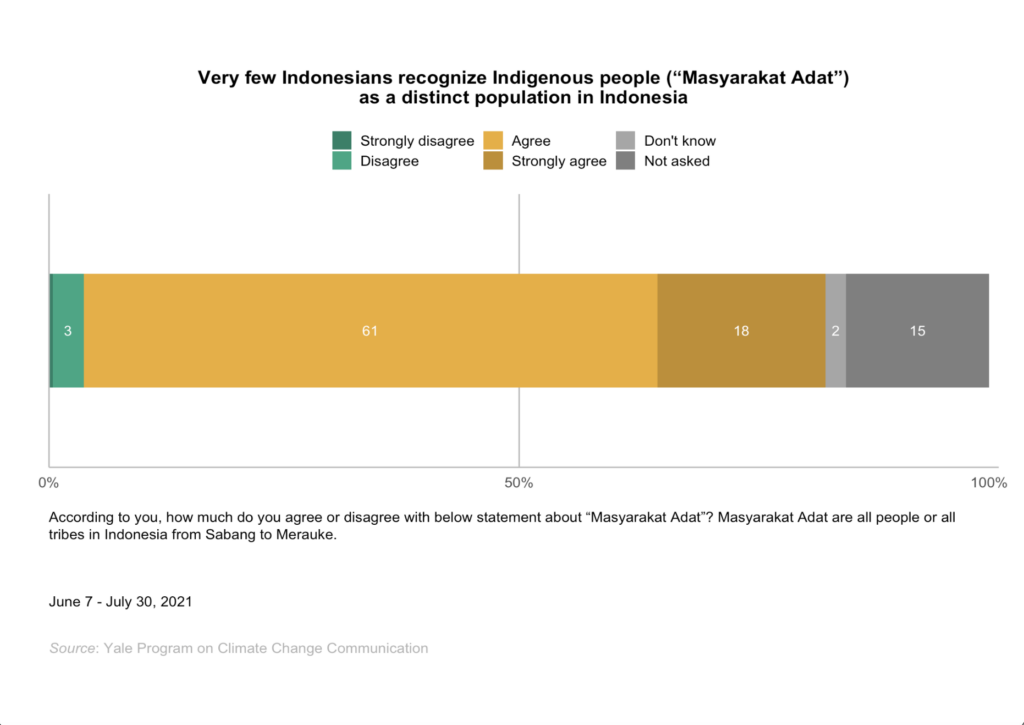 This bar chart shows the percentage of Indonesians who disagree that the Indigenous people ("Masyarakat Adat") refers to “all people or all tribes in Indonesia from Sabang to Merauke." Very few Indonesians recognize Indigenous people (“Masyarakat Adat”) as a distinct population in Indonesia. Data: Climate Change in the Indonesian Mind.