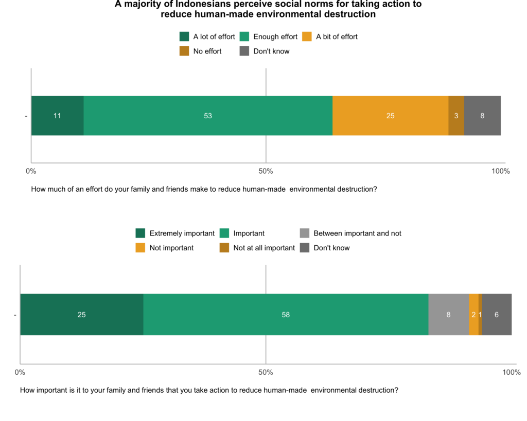 These bar charts show the percentages of Indonesians who perceive descriptive norms (the belief that friends and family are themselves behaving in a given way) and injunctive norms (the belief that friends and family expect you to behave in that way) for taking action to reduce environmental destruction. A majority of Indonesians perceive social norms for taking action to reduce human-made environmental destruction. Data: Climate Change in the Indonesian Mind.