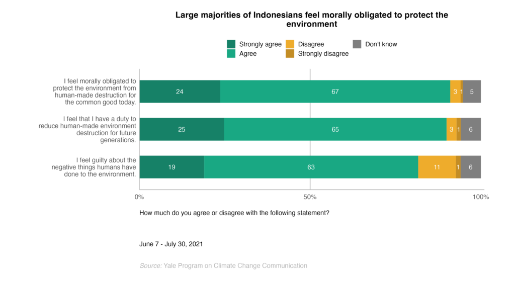 This bar chart shows the percentage of Indonesians who feel morally obligated to protect the environment. Large majorities of Indonesians feel morally obligated to protect the environment. Data: Climate Change in the Indonesian Mind.