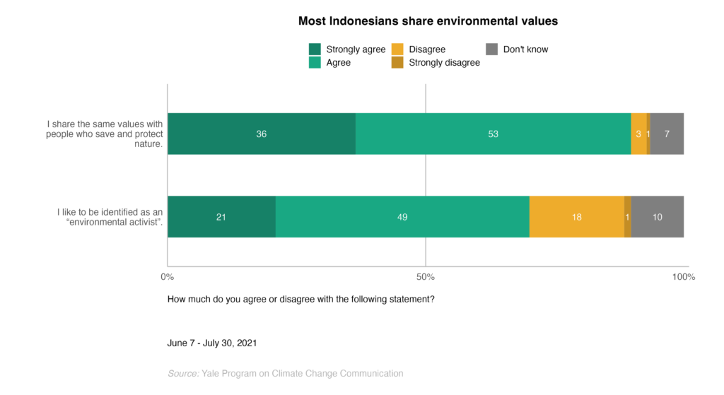This bar chart shows the percentage of Indonesians who share environmental values. Most Indonesians share environmental values. Data: Climate Change in the Indonesian Mind.