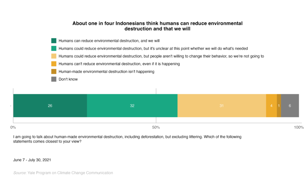 This bar chart shows the percentage of Indonesians who think humans can reduce environmental destruction, including deforestation, but excluding littering. About one in four Indonesians think humans can reduce environmental destruction and that we will. Data: Climate Change in the Indonesian Mind.