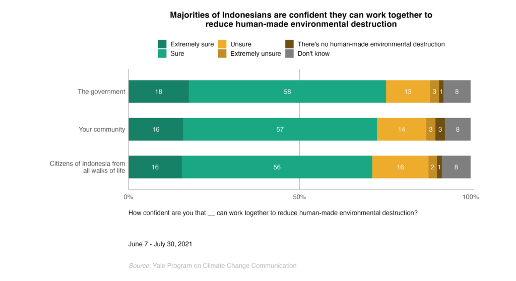 This bar chart shows the percentage of Indonesians who are confident that different groups can work together to reduce human-made environmental destruction. Majorities of Indonesians are confident they can work together to reduce human-made environmental destruction. Data: Climate Change in the Indonesian Mind.