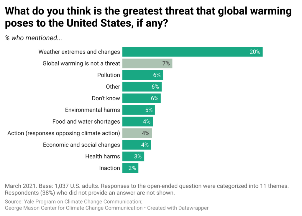 This bar chart shows the percentages of responses to the open-ended question “What do you think is the greatest threat that global warming poses to the United States, if any?” Responses to the question were categorized into 11 themes by a team of researchers. Americans are most likely to mention weather extremes and changes (20%) as the greatest threats from global warming. Data: Climate Change in the American Mind, March 2021. Refer to the data tables in the Methods section in the Climate Note for all percentages.