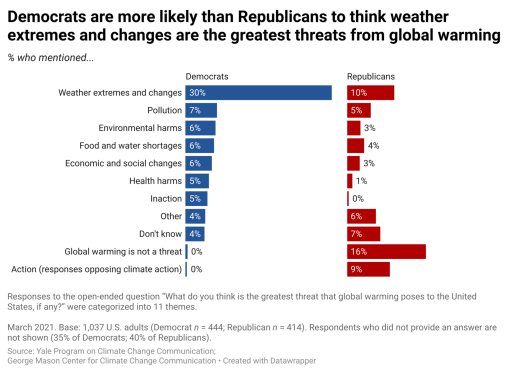 This bar chart shows the percentages of responses to the open-ended question “What do you think is the greatest threat that global warming poses to the United States, if any?” by Republicans and Democrats. Responses to the question were categorized into 11 themes by a team of researchers. Democrats are more likely than Republicans to think weather extremes and changes are the greatest threats from global warming. Data: Climate Change in the American Mind, March 2021. Refer to the data tables in the Methods section in the Climate Note for all percentages.