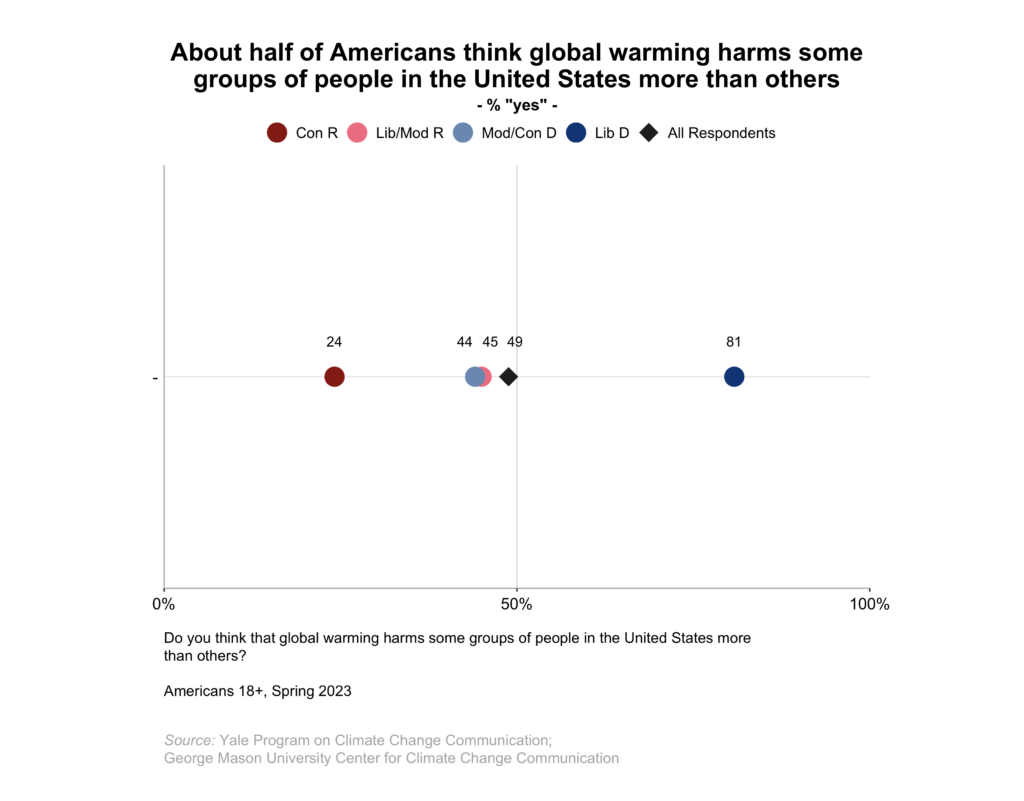 This dot plot shows the percentage of American adults, broken down by political party and ideology, who say "yes" to the statement that global warming harms some groups of people in the United States more than others.About half of Americans think that global warming harms some groups of people in the US more than others. Data: Climate Change in the American Mind, Spring 2023. Refer to the data tables in Appendix 1 of the report for all percentages.
