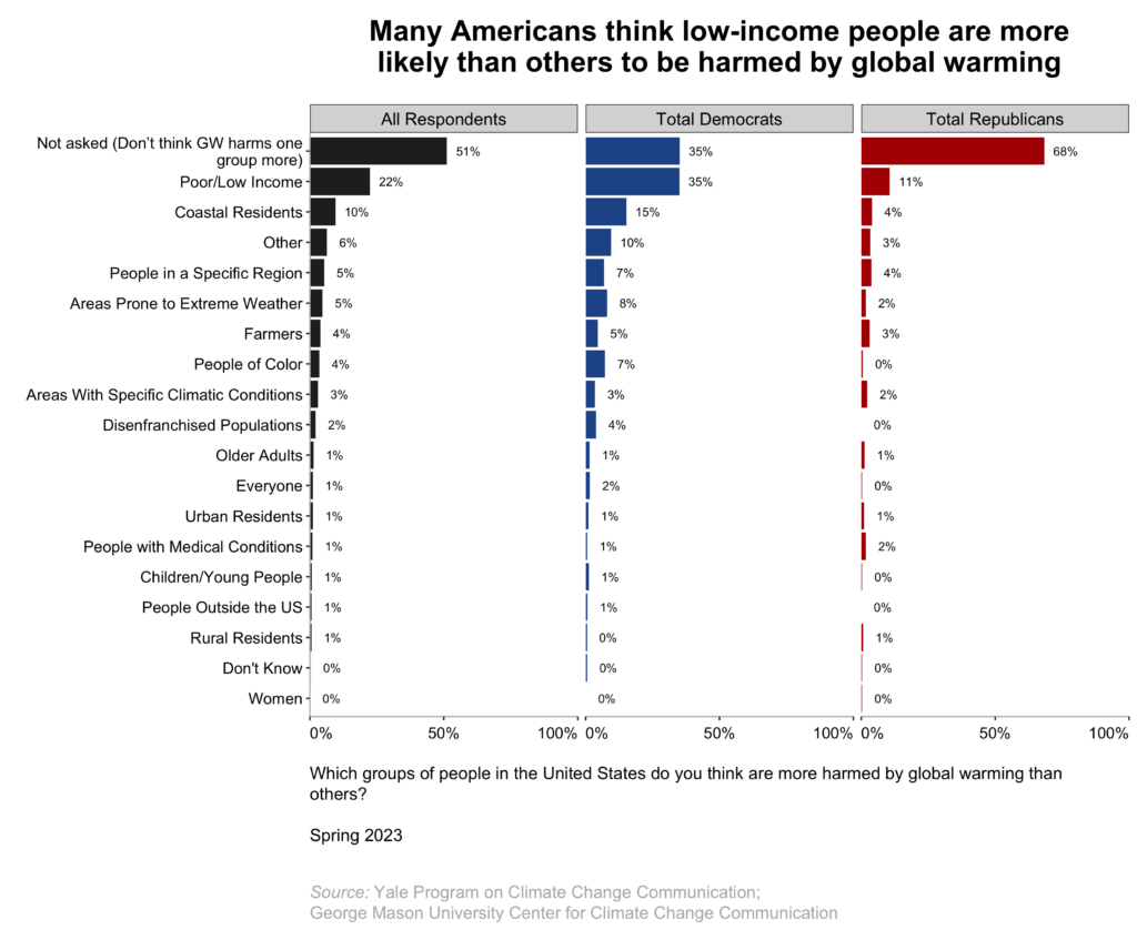 This bar chart shows the percentages of American adults, broken down by political party, who perceive harms from global warming to specific groups of people in the United States. Many Americans think low-income people are more likely than others to be harmed by global warming. Data: Climate Change in the American Mind, Spring 2023. Refer to the data tables in Appendix 1 of the report for all percentages.
