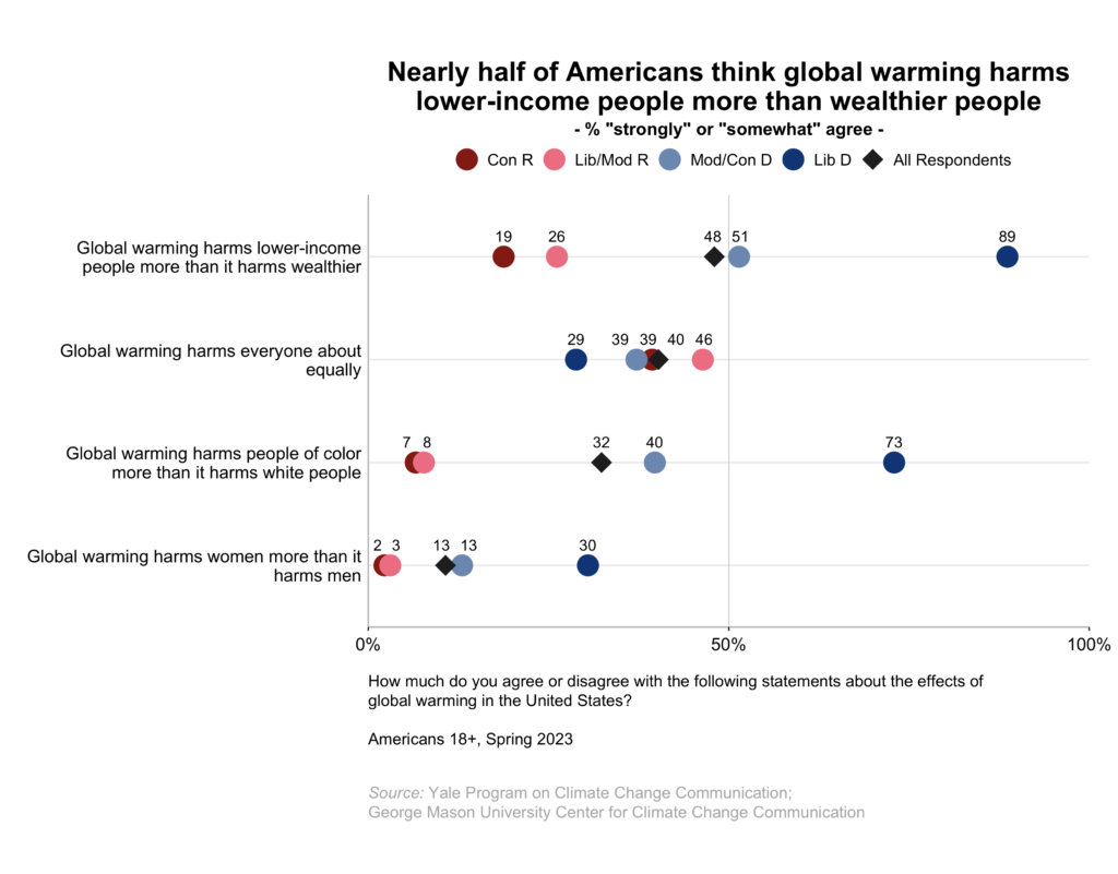 This dot plot shows the percentage of American adults, broken down by political party and ideology, who "strongly" or "somewhat" agree that global warming harms lower-income people more than it harms wealthier.About half of Americans think that global warming lower-income people more than it harms wealthier.Data: Climate Change in the American Mind, Spring 2023. Refer to the data tables in Appendix 1 of the report for all percentages.