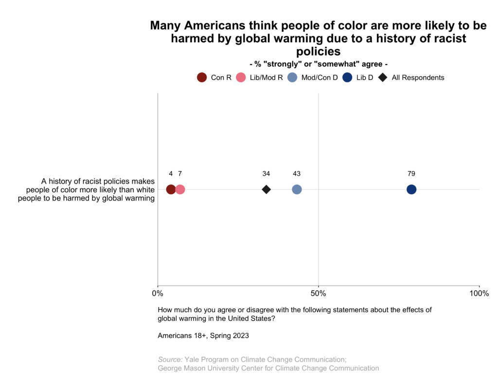 This dot plot shows the percentage of American adults, broken down by political party and ideology, who "strongly" or "somewhat" agree that people of color are more likely to be harmed by global warming due to a history of racist policies.Many Americans (34% of registered voters)think that people of color are more likely to be harmed by global warming due to a history of racist policies. Data: Climate Change in the American Mind, Spring 2023. Refer to the data tables in Appendix 1 of the report for all percentages.