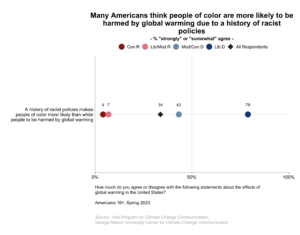 This dot plot shows the percentage of American adults, broken down by political party and ideology, who "strongly" or "somewhat" agree that people of color are more likely to be harmed by global warming due to a history of racist policies.Many Americans (34% of registered voters)think that people of color are more likely to be harmed by global warming due to a history of racist policies. Data: Climate Change in the American Mind, Spring 2023. Refer to the data tables in Appendix 1 of the report for all percentages.