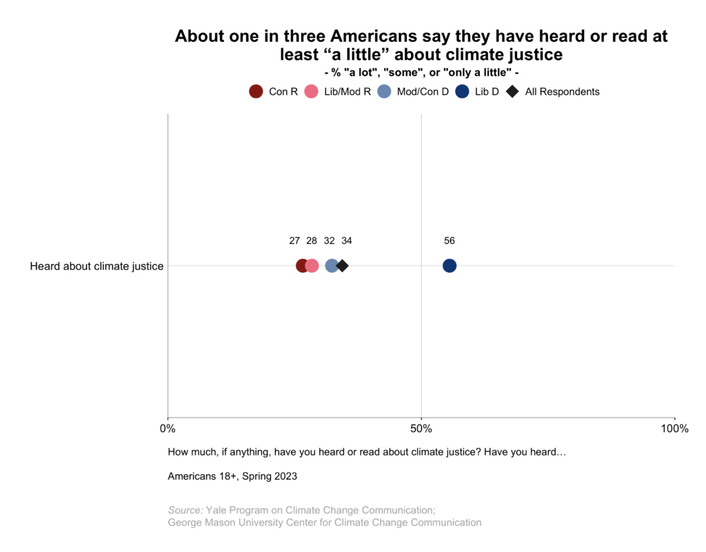 This dot plot shows the percentage of American adults, broken down by political party and ideology, who have heard "a lot", "some", or "only a little" about climate justice. Most Americans say they have not heard or read anything about climate justice. Data: Climate Change in the American Mind, Spring 2023. Refer to the data tables in Appendix 1 of the report for all percentages.