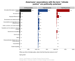This bar chart shows the percentage of American adults, broken down by political party, who associate the term "climate justice" with various concepts. Many Americans who have heard about climate justice do not associate it with anything in particular. Data: Climate Change in the American Mind, Spring 2023. Refer to the data tables in Appendix 1 of the report for all percentages.