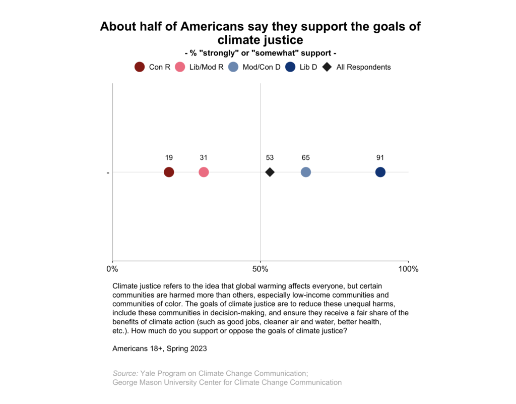 This dot plot shows the percentage of American adults, broken down by political party and ideology, who "strongly" or "somewhat" support the goals of climate justice. Half of Americans say they support the goals of climate justice. The full description of climate justice read to respondents was: "Climate justice refers to the idea that global warming affects everyone, but certain communities are harmed more than others, especially low-income communities and communities of color. The goals of climate justice are to reduce these unequal harms, include these communities in decision-making, and ensure they receive a fair share of the benefits of climate action (such as good jobs, clener air and water, better health, etc.)" Data: Climate Change in the American Mind, Spring 2023. Refer to the data tables in Appendix 1 of the report for all percentages.