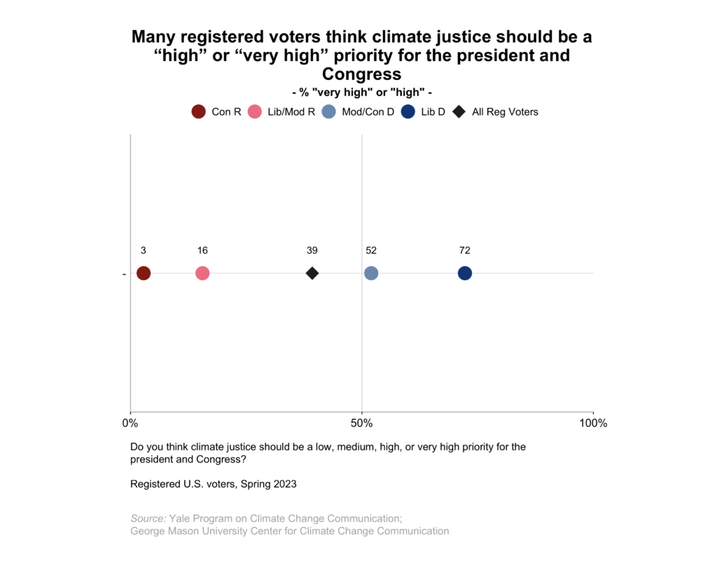 This dot plot shows the percentage of registered voters, broken down by political party and ideology, who think climate justice should be a "very high" or "high" priority for the president and Congress. About four in ten Americans say that climate justice should be a high priority for the president and Congress. Data: Climate Change in the American Mind, Spring 2023. Refer to the data tables in Appendix 1 of the report for all percentages.