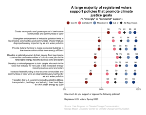 This dot plot shows the percentage of registered voters, broken down by political party and ideology, who "strongly" or "somewhat" support a variety of policies that promote climate justice goals. Majorities of Americans support a variety of policies that promote climate justice goals. Data: Climate Change in the American Mind, Spring 2023. Refer to the data tables in Appendix 1 of the report for all percentages.