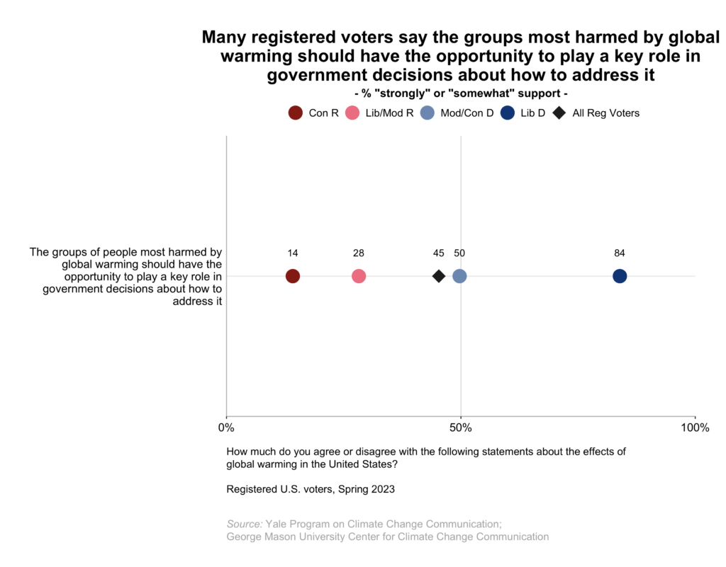 This dot plot shows the percentage of registered voters, broken down by political party and ideology, who "strongly" or "somewhat" support that groups most harmed by global warming should have the opportunity to play a key role in government decisions to address it. More than four in ten Americans think that groups most harmed by global warming should have the opportunity to play a key role in government decisions to address it.Data: Climate Change in the American Mind, Spring 2023. Refer to the data tables in Appendix 1 of the report for all percentages.