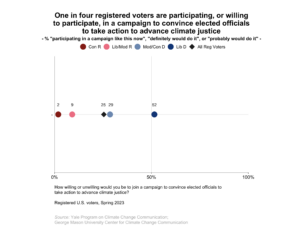 This dot plot shows the percentage of registered voters, broken down by political party and ideology, who say they are "participanting","definitely would participate", or "probably would participate" in a campaign to convince elected officials to take action to advance climate justice. Many Americans are willing to join a campaign to convince elected officials to take action to advance climate justice.Data: Climate Change in the American Mind, Spring 2023. Refer to the data tables in Appendix 1 of the report for all percentages.
