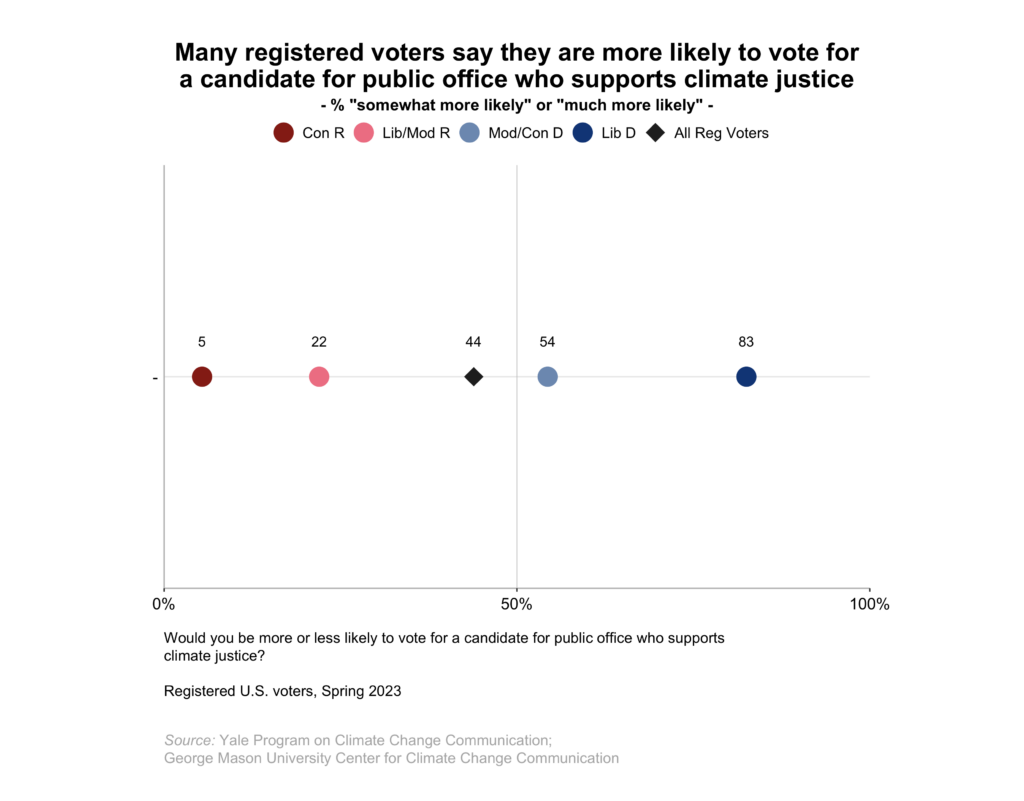 This dot plot shows the percentage of registered voters, broken down by political party and ideology, who say they are "much more likely" or "somewhat more likely" to vote for a candidate for public office who supports climate justice. Four in ten Americans say they are more likely to vote for a candidate for public office who supports climate justice.Data: Climate Change in the American Mind, Spring 2023. Refer to the data tables in Appendix 1 of the report for all percentages.