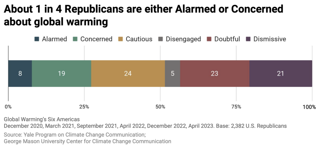 This bar chart shows the percentages of Global Warming’s Six Americans among Republicans. About 1 in 4 Republicans are either Alarmed or Concerned about global warming. Data include six waves of Climate Change in the American Mind survey data spanning December 2020 to April 2023. Refer to the data tables in the Methods section in the Climate Note for all percentages.