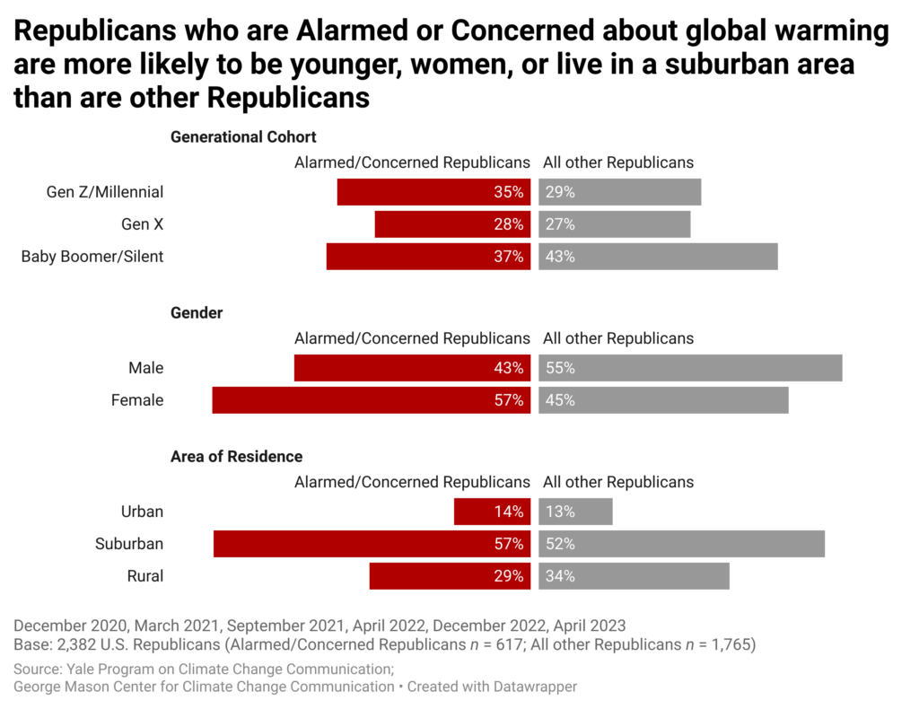This bar chart shows the differences in age/generation, gender, and area of residence between Republicans who are Alarmed or Concerned about global warming and all other Republicans. Alarmed or Concerned Republicans are more likely to be younger, women, or live in a suburban area than are other Republicans. Data include six waves of Climate Change in the American Mind survey data spanning December 2020 to April 2023. Refer to the data tables in the Methods section in the Climate Note for all percentages.