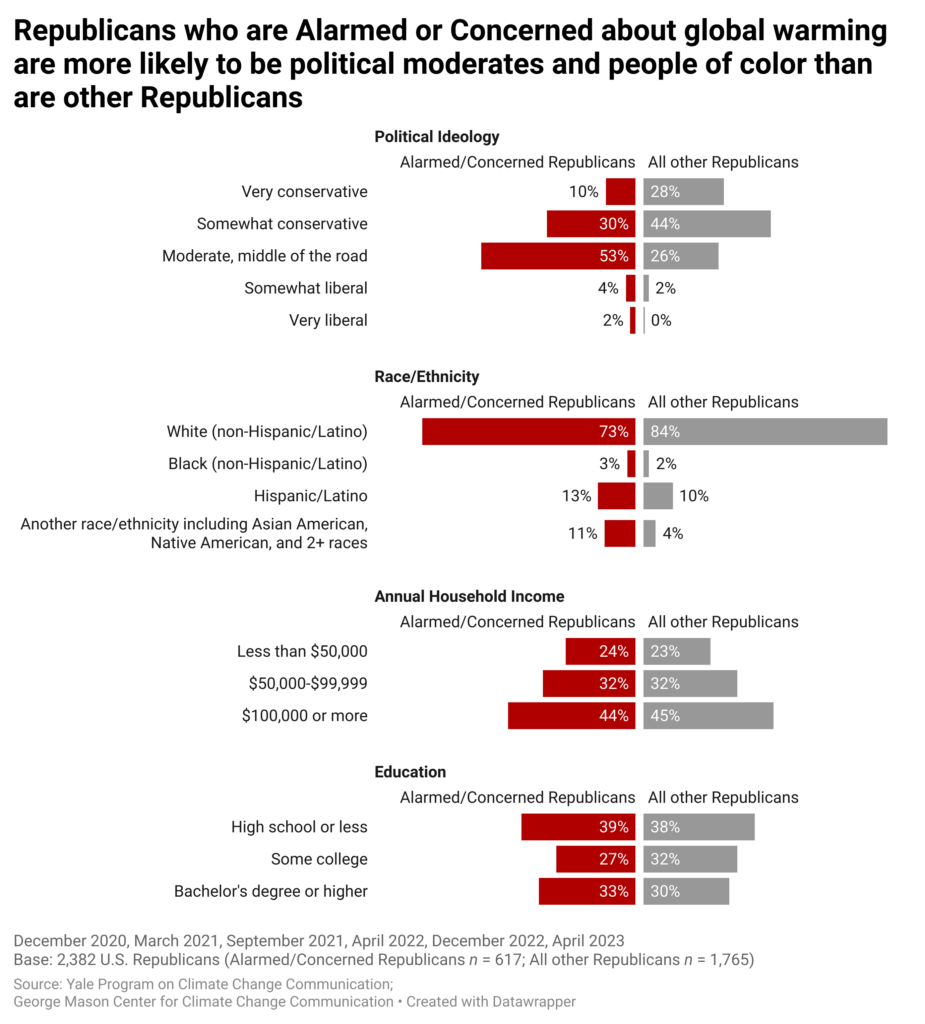 This bar chart shows the differences in political ideology, race/ethnicity, education, and income between Republicans who are Alarmed or Concerned about global warming and all other Republicans. Alarmed or Concerned Republicans are more likely to be political moderates and people of color than are other Republicans. Data include six waves of Climate Change in the American Mind survey data spanning December 2020 to April 2023. Refer to the data tables in the Methods section in the Climate Note for all percentages.